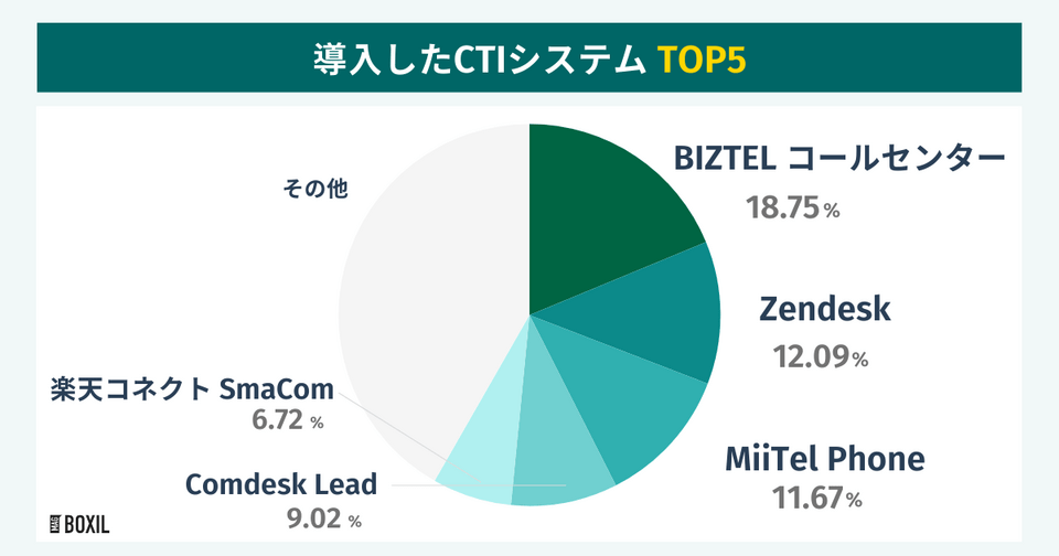 BOXILの調査による導入したCTIシステムTOP5