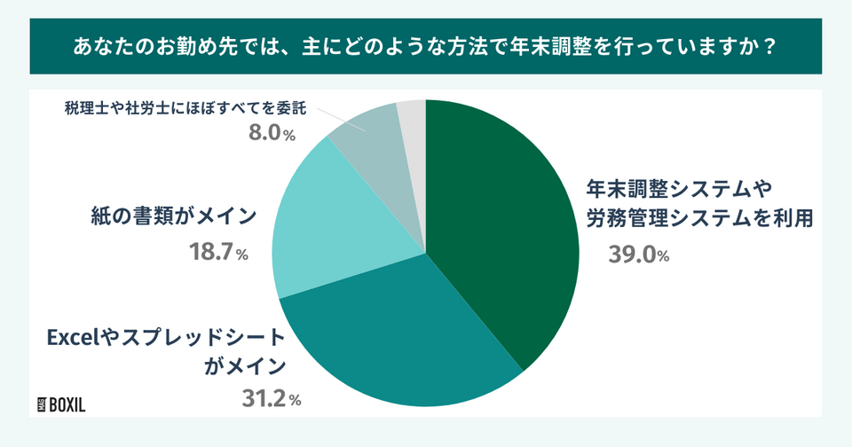 あなたのお勤め先では、主にどのような方法で年末調整を行っていますか?