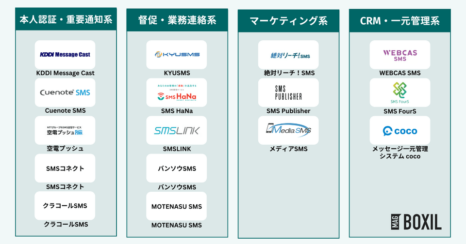 SMS送信サービスの種類