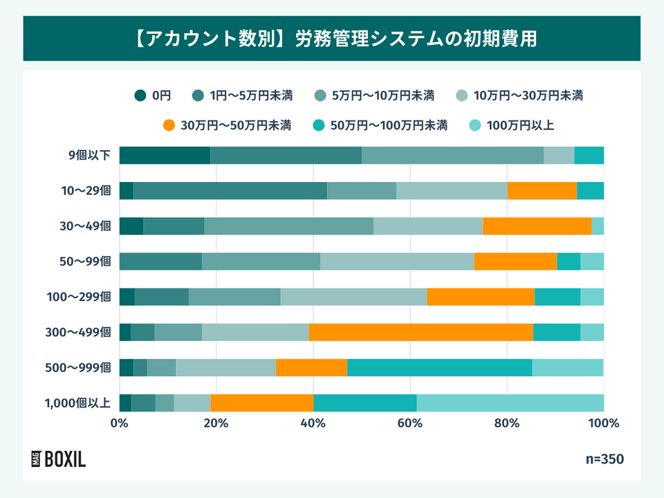 アカウント数別の労務管理システムの初期費用
