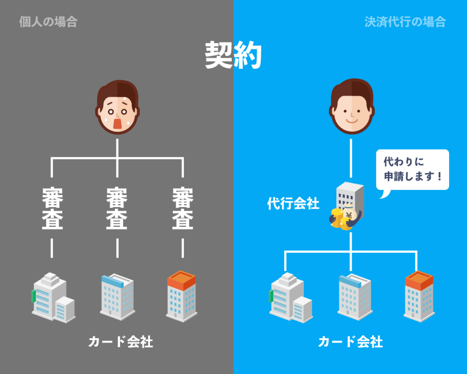 出典:ボクシル編集部にて作成 決済代行の仕組み