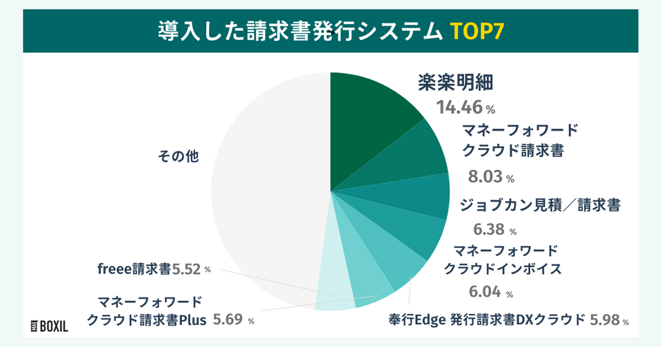 BOXILの調査による導入した請求書発行システムTOP7