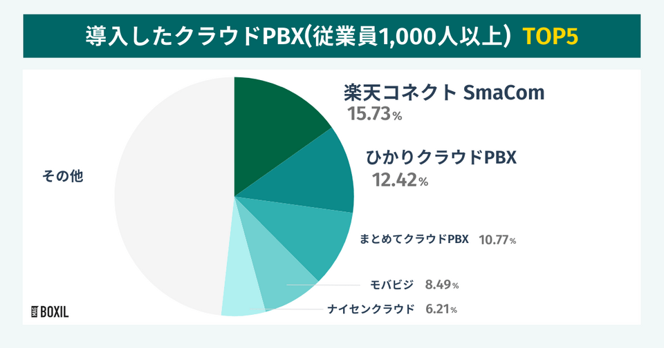 クラウドPBXのシェア（従業員1,000人以上）TOP5