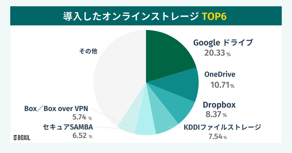 BOXILの調査による導入したオンラインストレージTOP6