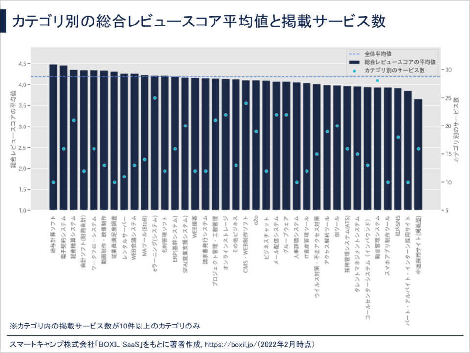 カテゴリ別総合レビュースコア平均値と掲載サービス数