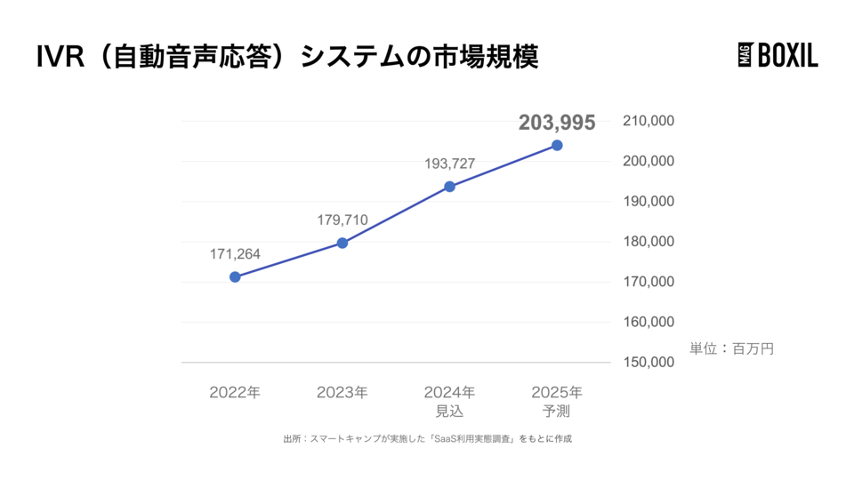 IVR（自動音声応答システム）の市場規模