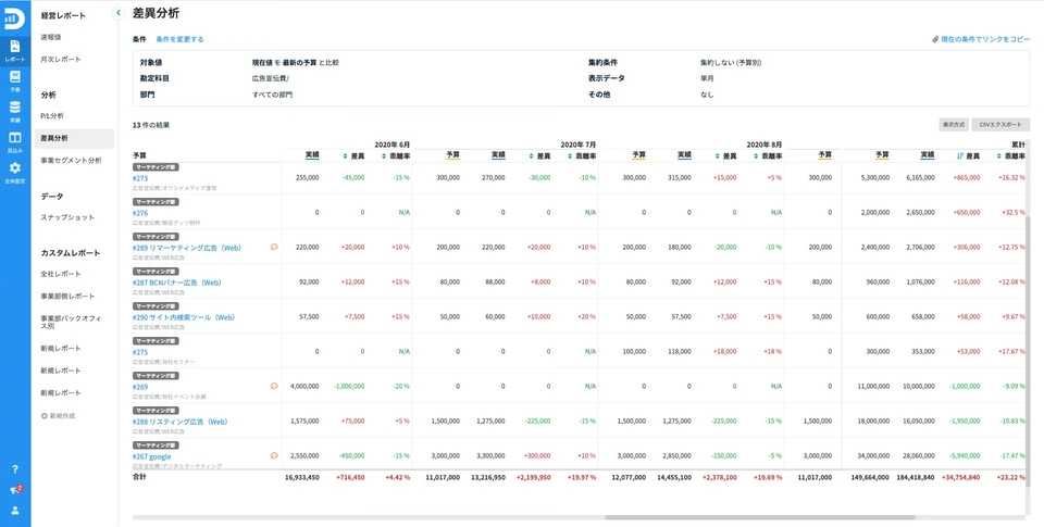 画像出典:BOXIL「DIGGLEの料金・機能・導入事例」https://boxil.jp/service/8339/ DIGGLEの操作画面