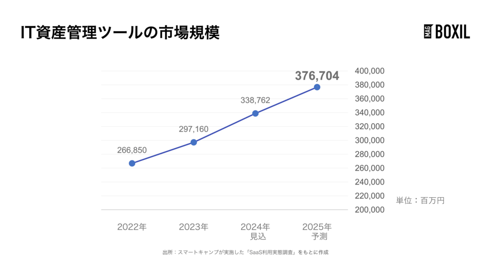 IT資産管理ツールの市場規模