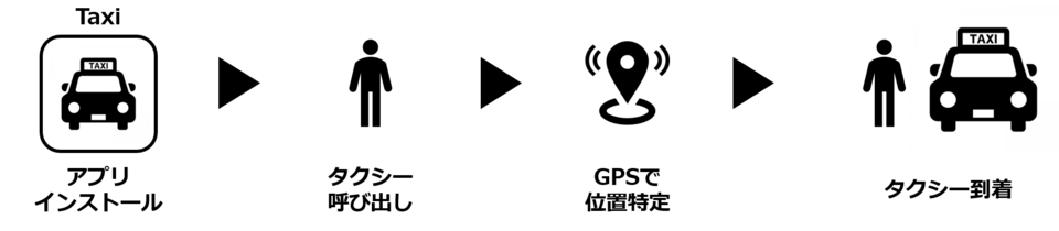 タクシーを手配するアプリを開発
