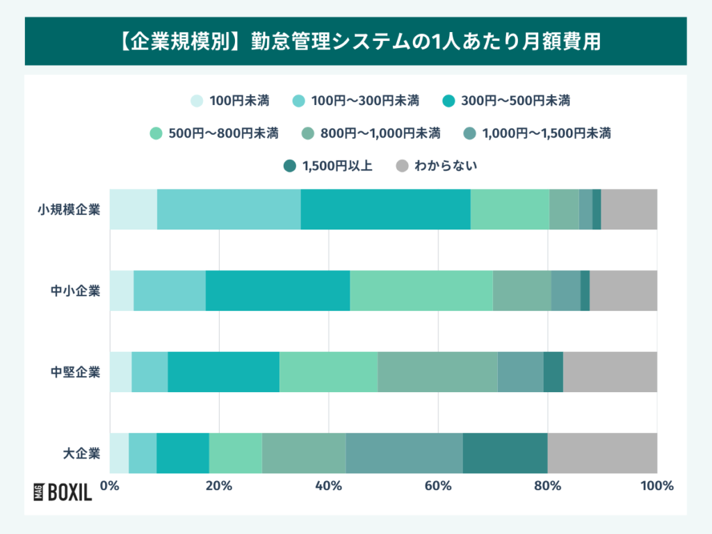 企業規模別の勤怠管理システムの1人あたりの月額費用