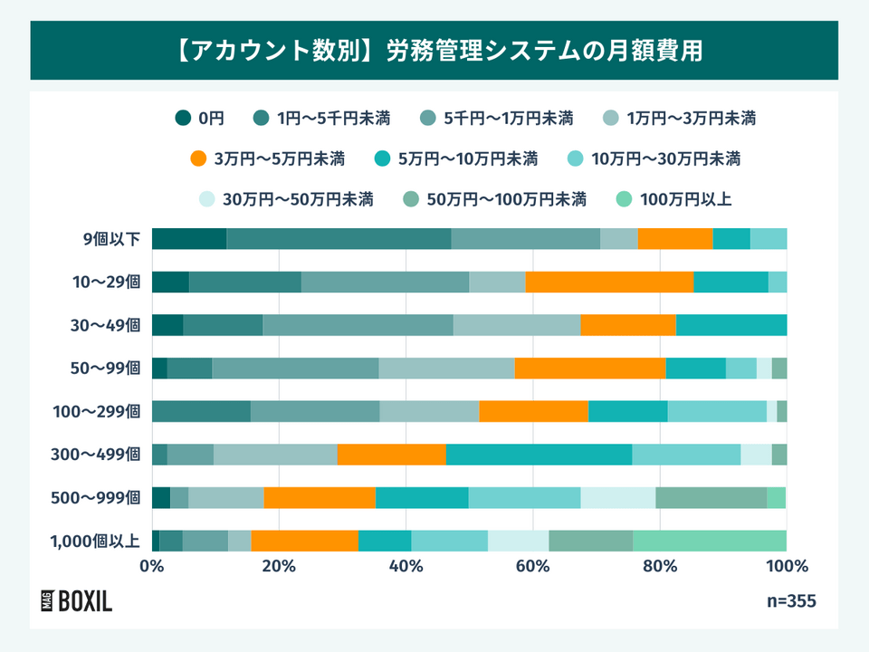 アカウント数別の労務管理システムの月額費用