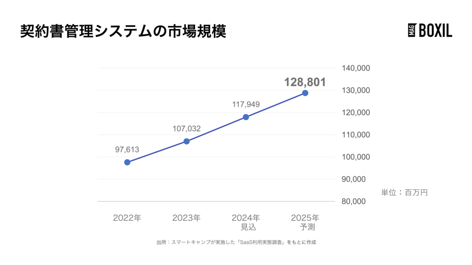 契約書管理システムの市場規模