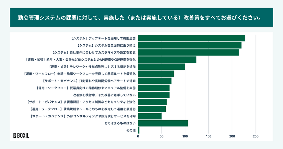 勤怠管理システムの課題に対する改善策