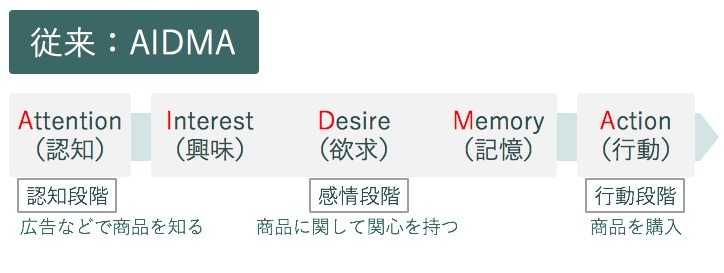 AIDMAの法則