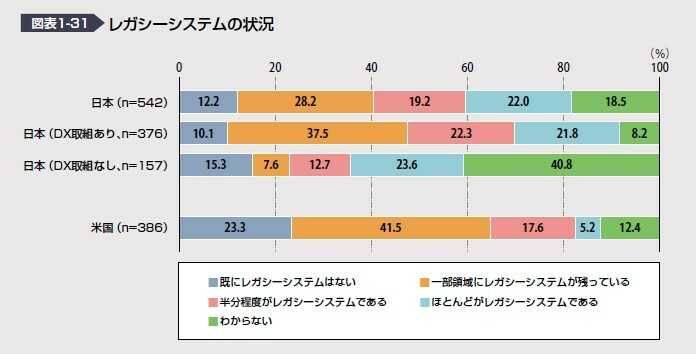 出典:IPA / DX白書2023 レガシーシステムの状況