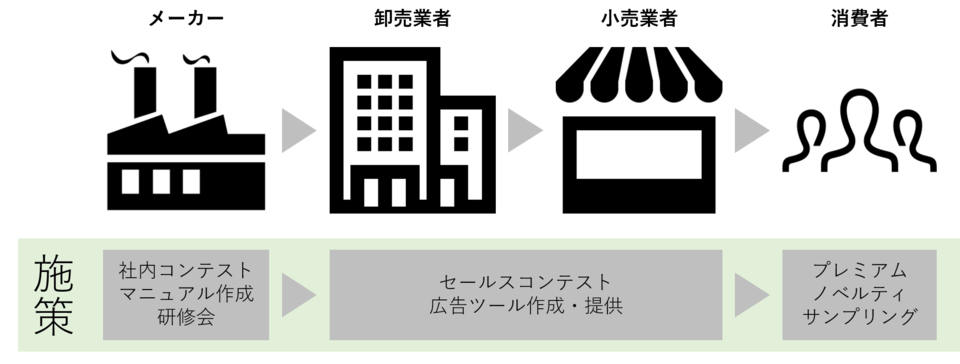 販売促進における流通戦略