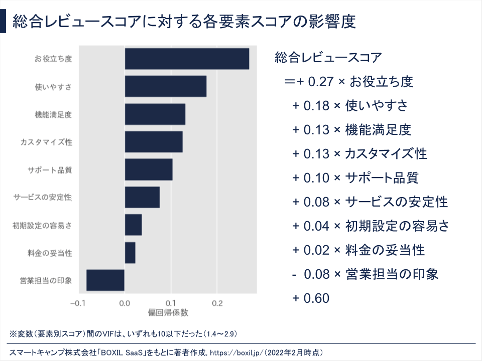総合レビュースコアに対する各要素スコアの影響度