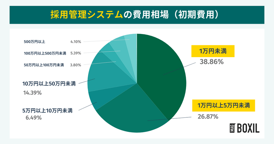 採用管理システムの費用相場