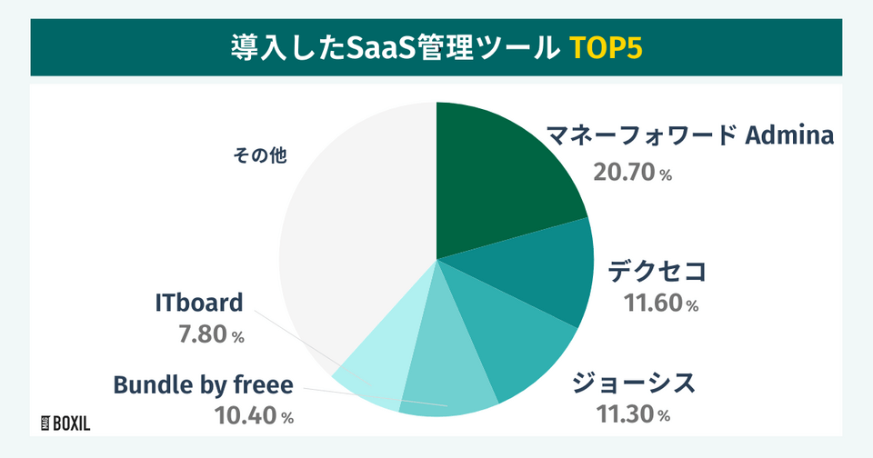 BOXILの調査による導入したSaaS管理ツールTOP5