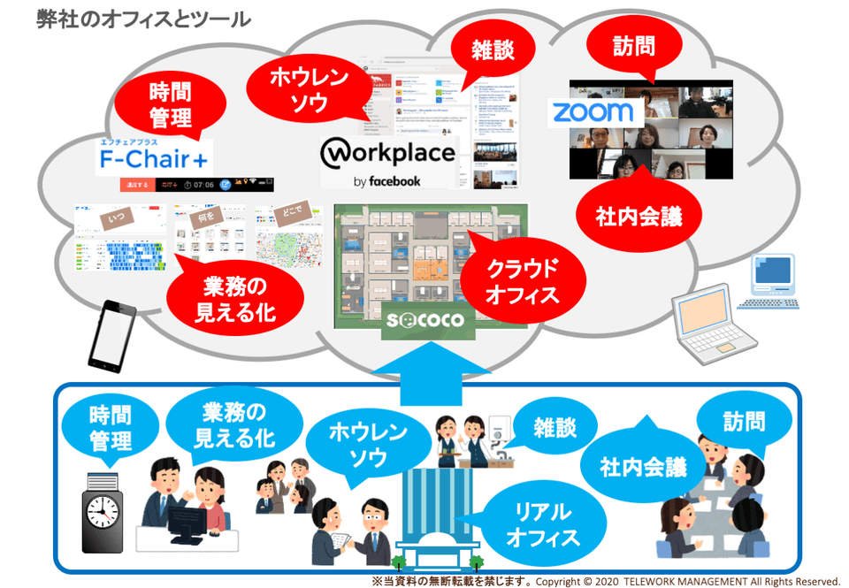 図上部がテレワークマネジメント社の業務環境。目的に応じてクラウドツールを使い分けている テレワークマネジメント社の使用ツール