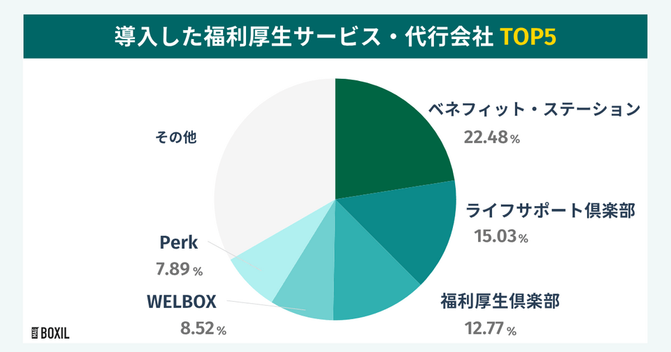 BOXILの調査による導入した福利厚生サービス・代行会社TOP5