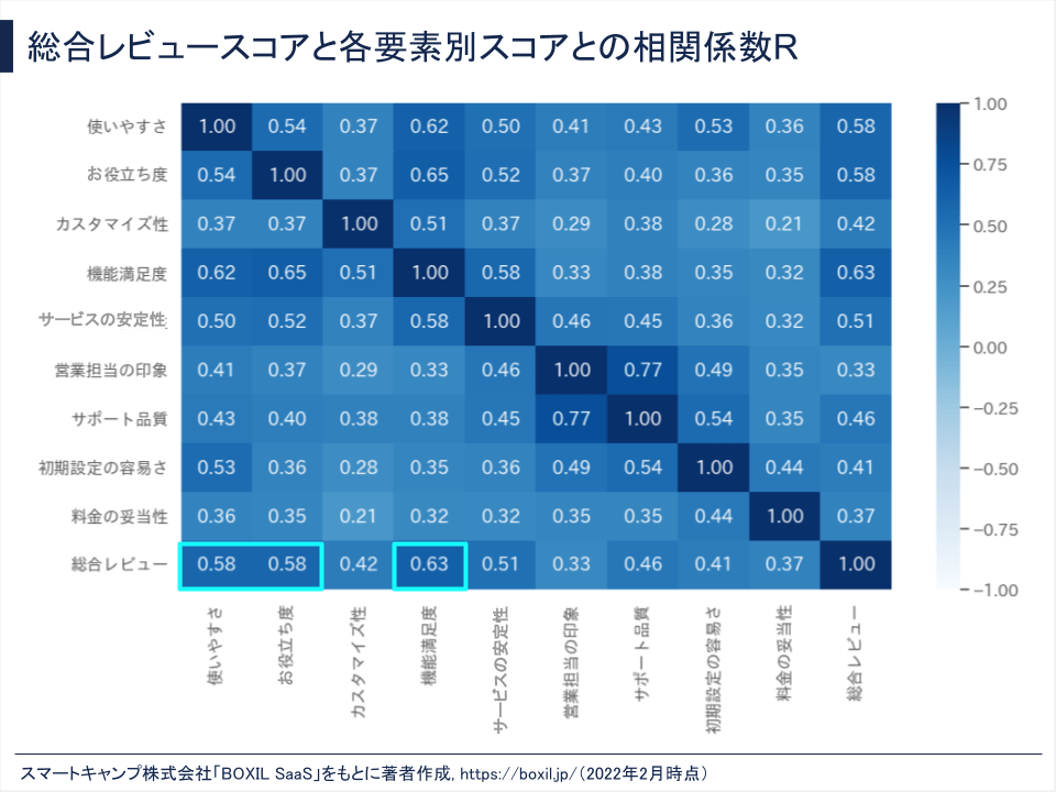 総合レビュースコアと各要素別スコアとの相関係数R