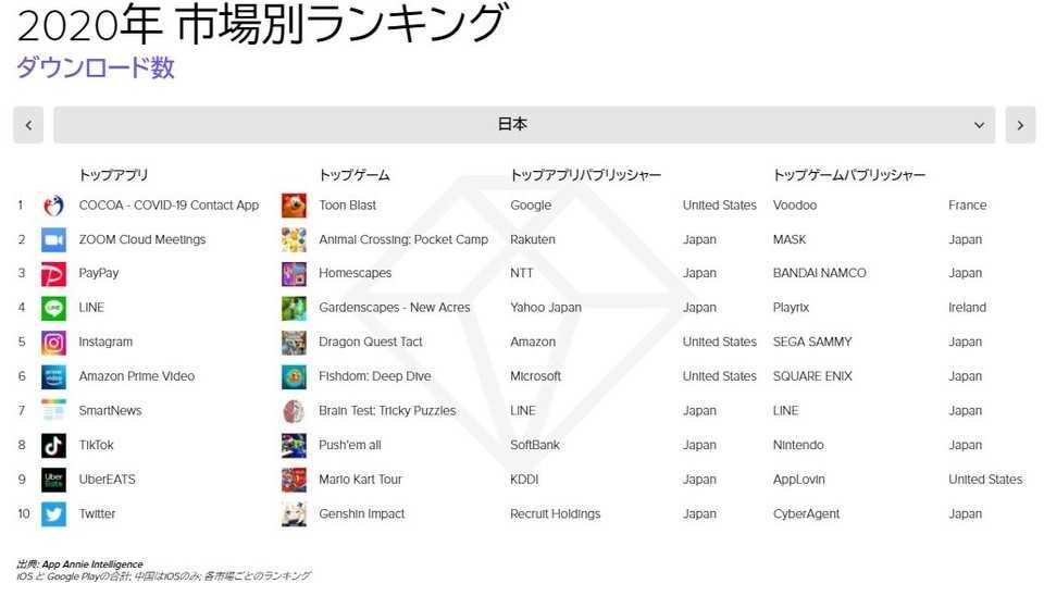 2020年スマホアプリダウンロードランキング