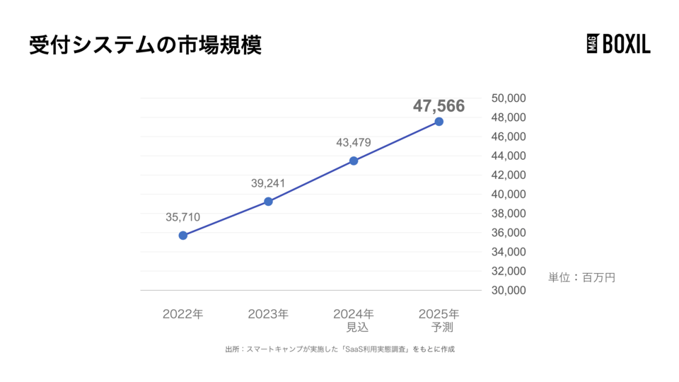 受付システムの市場規模