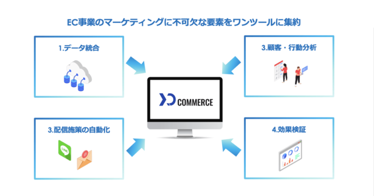 顧客管理とマーケティングを一元化！ ECの売上アップに活用できるMAツール「HIRAMEKI XD」