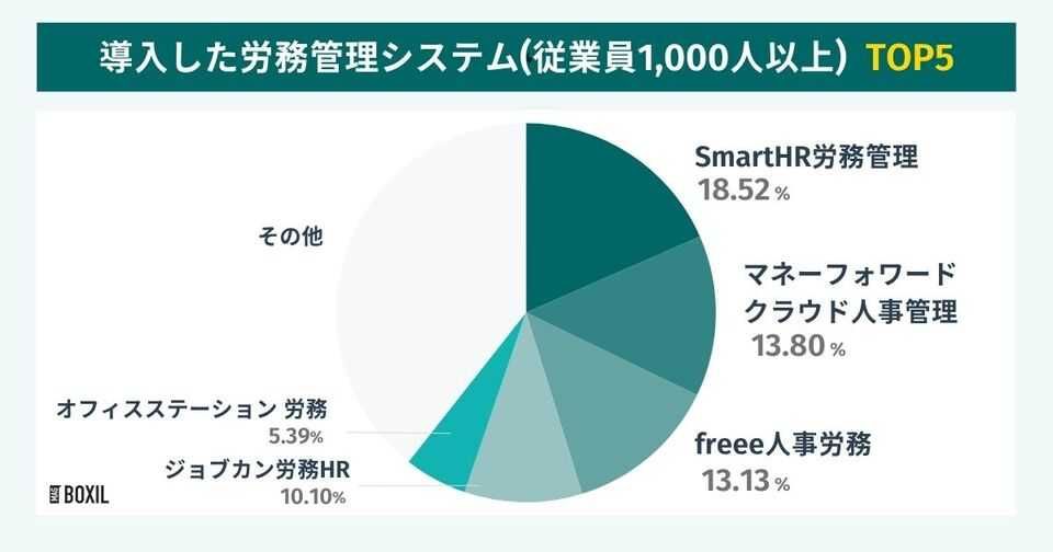 従業員1000人以上の大企業が導入した労務管理システムTOP5