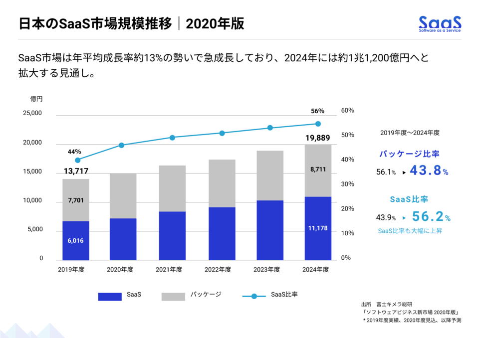 国内SaaS市場規模/スマートキャンプ「SaaS業界レポート2020」より 国内SaaS市場規模/「SaaS業界レポート2020」より