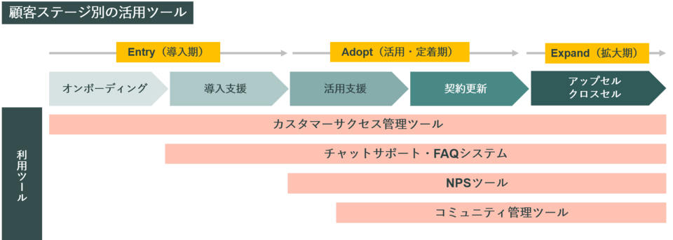 カスタマーサクセスツールの種類と役割