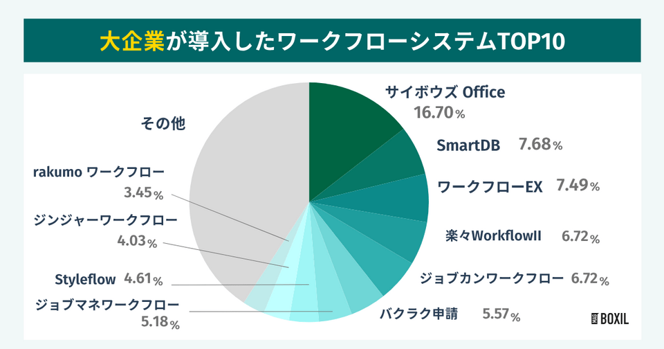 大企業が導入したワークフローシステムTOP10
