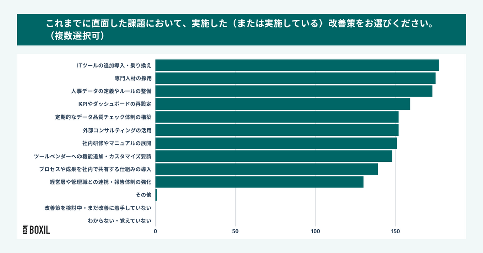 人的資本経営の情報開示や分析・レポーティングで実施した改善策