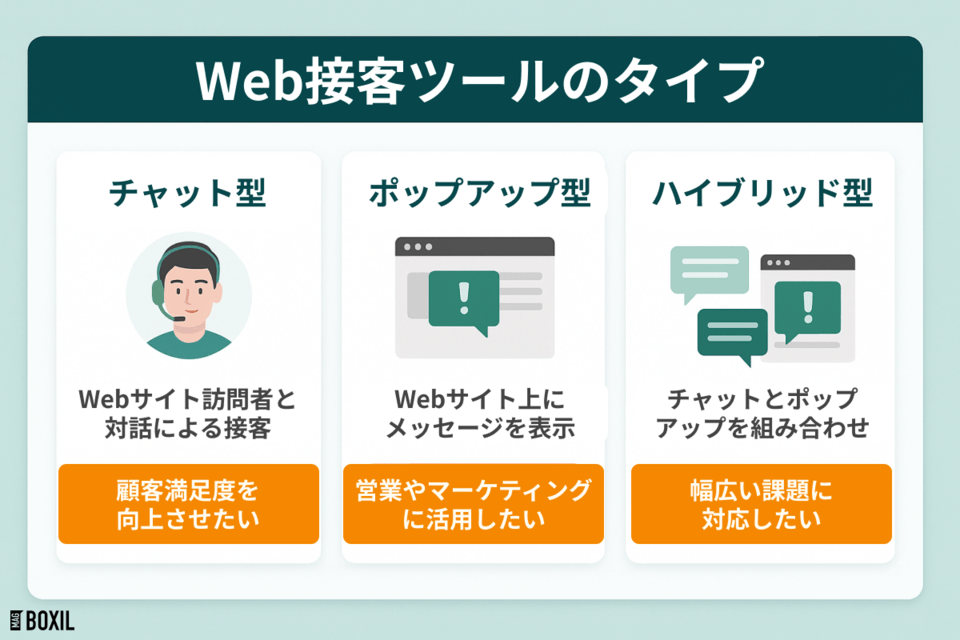 Web接客ツールのタイプ