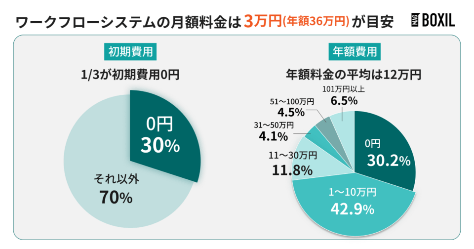 BOXILアンケートでみたワークフローシステムの料金