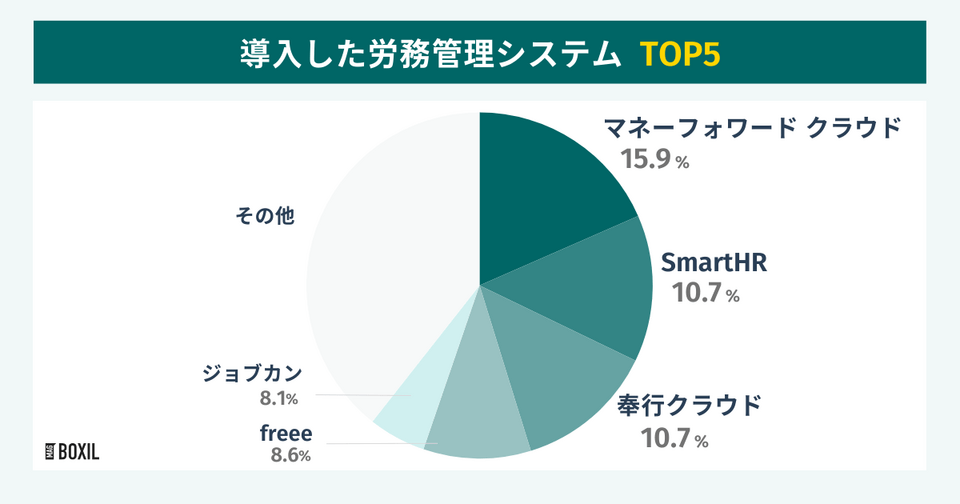 スマートキャンプ株式会社の調査による導入した労務管理システムTOP5