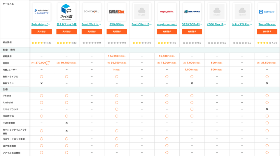 リモートアクセスサービスの料金・機能の比較表