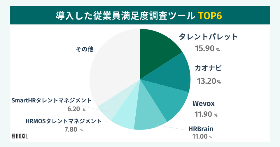 BOXILの調査による導入した従業員満足度調査ツールTOP6