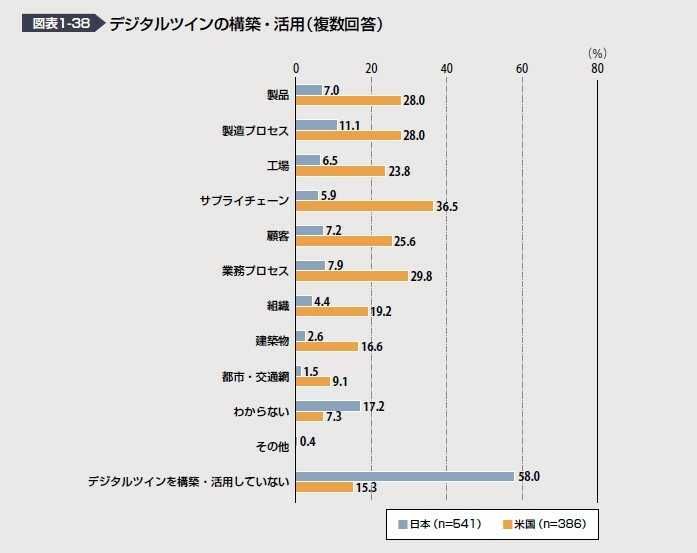 出典:IPA / DX白書2023 デジタルツインの構築・活用