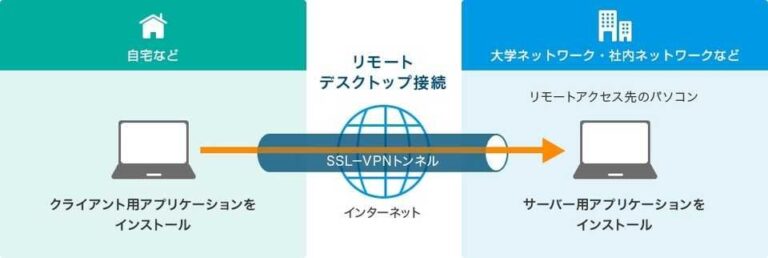 「シン・テレワークシステム」NTT東とIPAが緊急開放、セキュリティの注意点 – 無料で安全