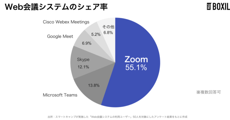 Web会議システムのシェア・市場規模を解説！一番選ばれている人気サービスは？