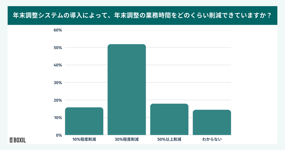年末調整システムの導入による業務時間削減効果