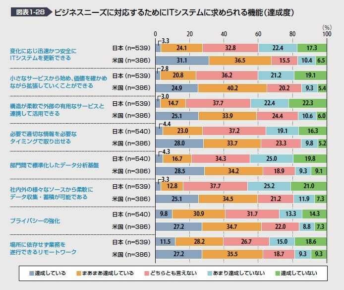 出典:IPA / DX白書2023 ビジネースニーズに対応するためにITシステムに求められる機能(達成度)