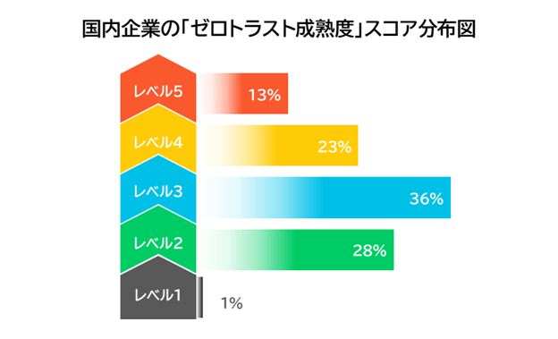 出典:パロアルトネットワークス / 国内企業のゼロトラスト実現の現状に関する実態調査