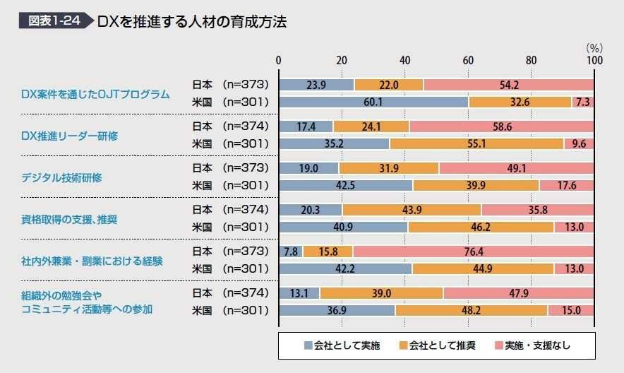 DXを推進する人材の育成方法