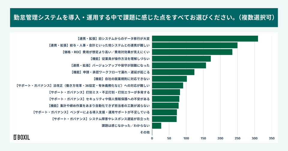 勤怠管理システムを導入・運用する中で課題に感じた点