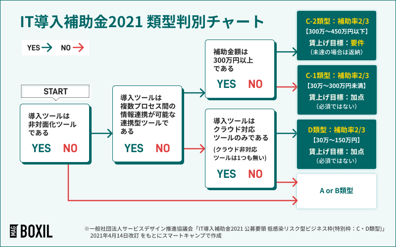 IT導入補助金2021類型判別チャート/BOXIL SaaS