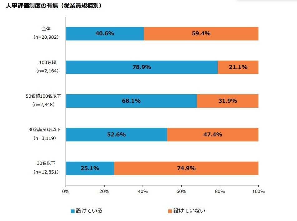 企業規模別の人事評価制度の有無