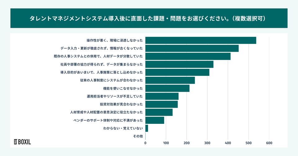 タレントマネジメントシステム導入後に直面した課題